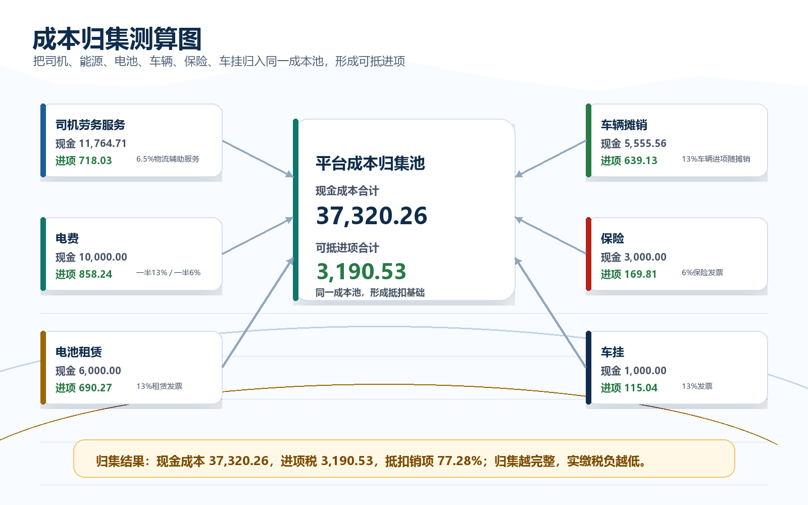 成本归集测算图