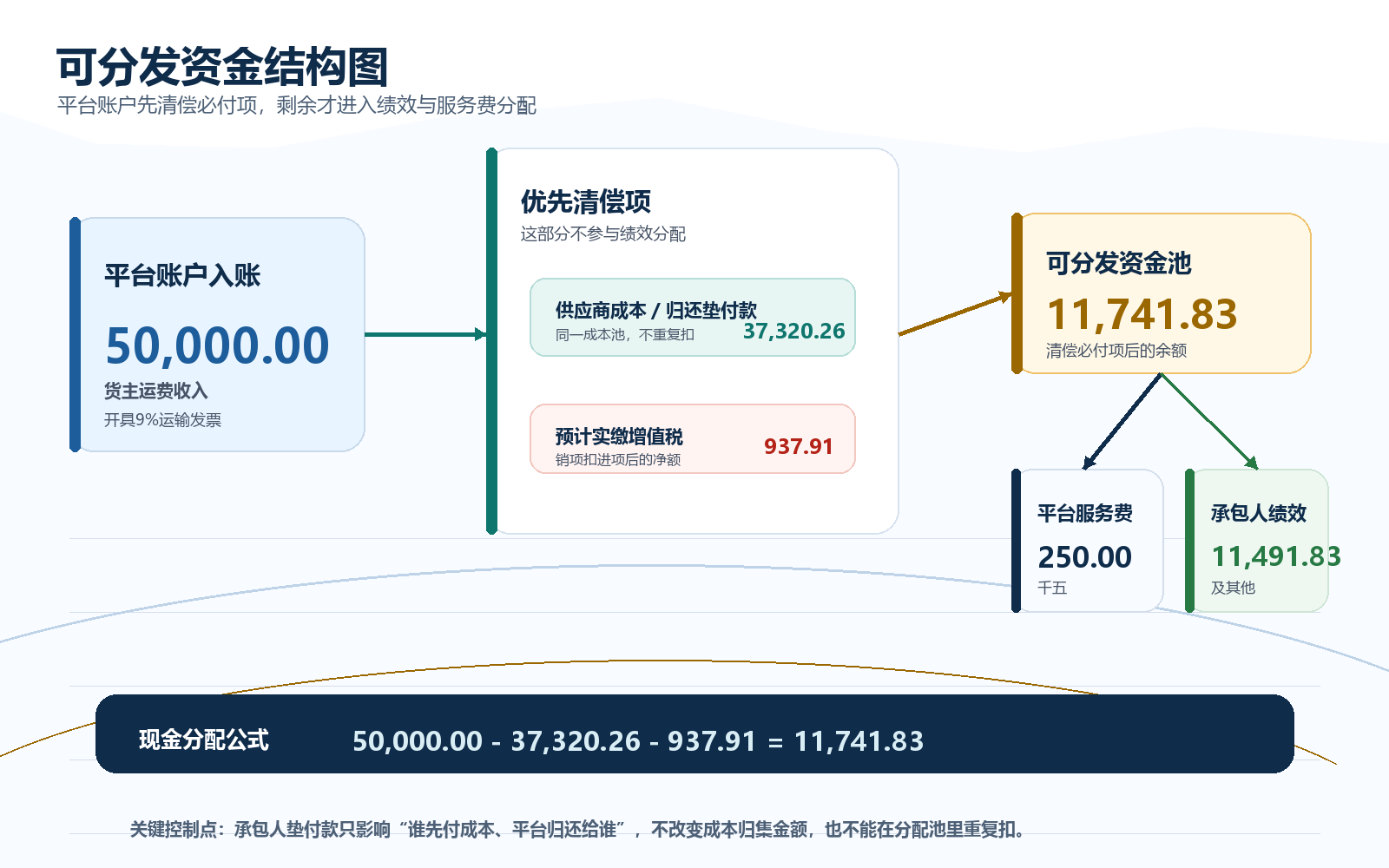 可分发资金结构图