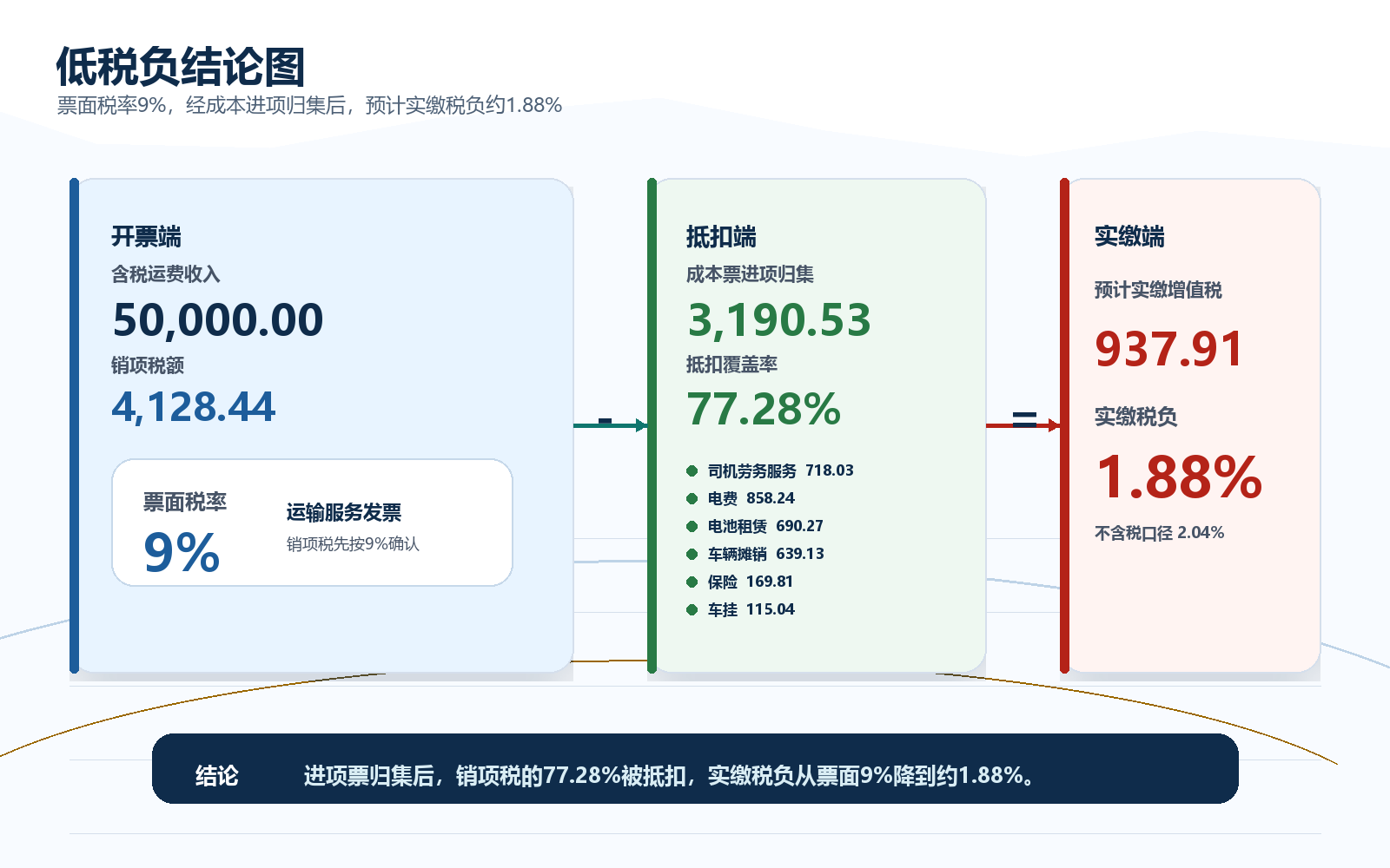 低税负结论图