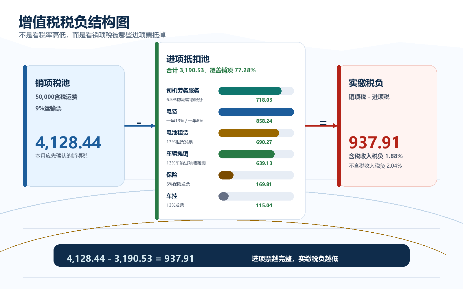 增值税税负结构图